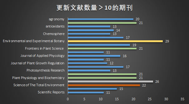 高頻期刊及數量.jpg 高頻期刊及數量.jpg